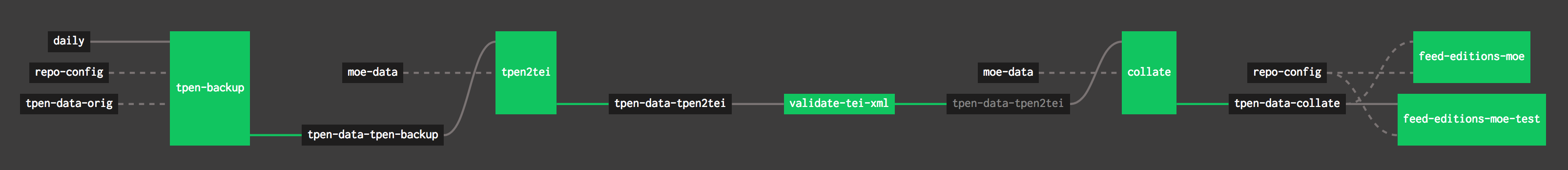 Continuous integration pipeline diagram